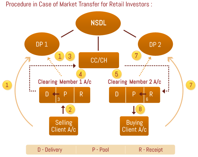 Market Transfer for Retail Investors